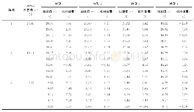 表2 不同模型预测值和HPLC测定值的比较