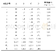 表1 正交试验结果：华法林分子印迹聚合物的制备及其吸附性能的分析