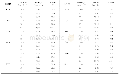 表4 回收试验结果：磁性固相萃取-高效液相色谱-串联质谱法测定环境水样中12种喹诺酮类抗生素残留