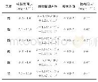 表3 线性参数及检出限：坩埚灰化-电感耦合等离子体原子发射光谱法测定催化油浆中微量钙、钠、铝、铁、镍、硅