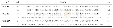 表3 精密度试验（n=11)