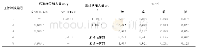 《表1 工作溶液系列中4种元素的质量分数》