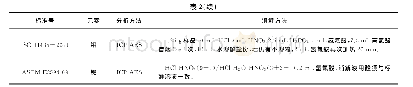 表2 ISO及ASTM标准分析方法要点