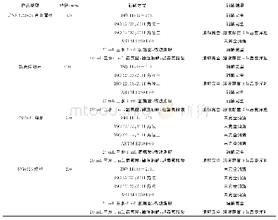 表5 样品消解结果：微波消解-电感耦合等离子体原子发射光谱法测定镍基合金中铁、铌和钼的含量