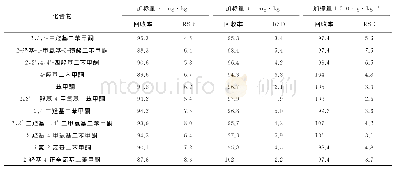 表2 精密度和回收试验结果（n=6)