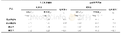 表2 样品分析结果：紫外光谱结合向量扣减方法快速测定感冒药物中对乙酰氨基酚和盐酸伪麻黄碱