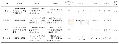 表1 HPLC在镇静类药物中的应用