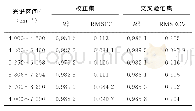 表3 光谱区间对水分含量分析模型指标的影响