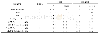 表4 光谱预处理对水分含量分析模型指标的影响