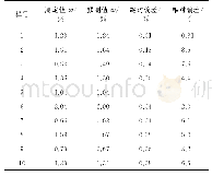 表6 10个未知原油样品水分含量的预测值和测定值的比较