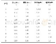 表7 10个未知原油样品硫含量的预测值和测定值的比较