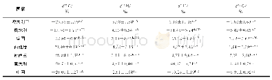 表1 不同国家牛奶样品的碳、氮、氢、氧稳定同位素方差分析结果
