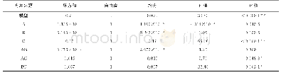 表3 响应面回归模型方差分析结果