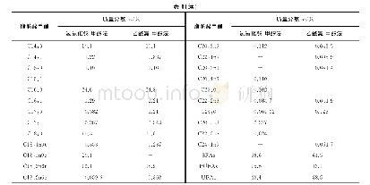 表1 不同甲酯化方法测得的奶粉中的脂肪酸甲酯含量