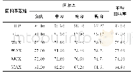 表2 固相萃取柱对4种禽畜肉中TIP回收率的影响（n=6)