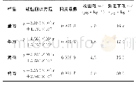 表4 线性回归方程、相关系数、检出限与测定下限