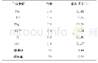 表1 共存物质的干扰：KMnO_4氧化-单扫描示波极谱法间接测定食品中甜蜜素