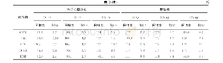 表7 食品模拟物为95%乙醇溶液、橄榄油时的精密度和回收试验结果（n=6)