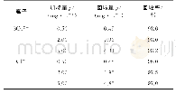 表2 回收试验结果：管式炉燃烧-离子色谱法测定固体生物质燃料中硫和氯