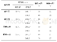 表1 质谱参数：超高效液相色谱-串联质谱法同时测定黄芩提取物中4种黄酮类成分