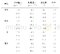 表1 精密度和回收试验结果（n=5)