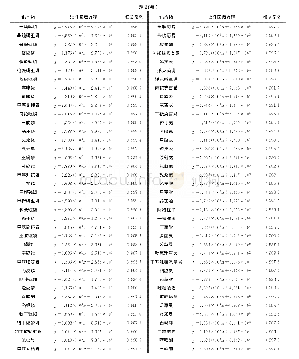 表2 110种农药的线性回归方程和相关系数