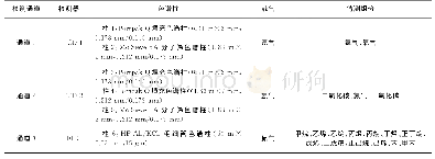 表1 色谱参数：多维气相色谱分析焦炉气合成天然气中过程气体通用方法的建立