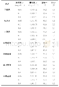 表6 精密度与回收试验结果（n=6)