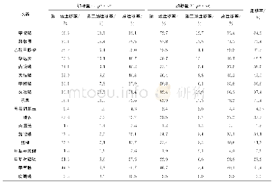 表3 泡茶过程中37种农药从茶叶向茶汤的迁移率（n=12)