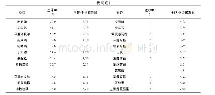 表5 农药的分配系数与迁移率