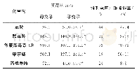 表1 质谱参数：超高效液相色谱-串联质谱法快速测定地表水中5种污染物