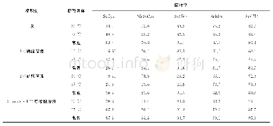 表1 提取剂在不同提取温度下对5种硒形态回收率的影响