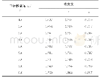 表2 亚硫酸氢钠用量对反应体系吸光度的影响