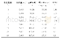 《表3 不同温度下电解液中游离酸含量的测定结果（n=5)》