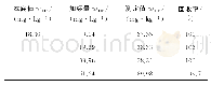 表7 回收试验结果（n=6)