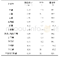 表3 精密度和回收试验结果（n=7)