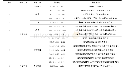 表1 丝、线评价检验测试标准Tab.1 Test standard for evaluation and inspection of wires and lines