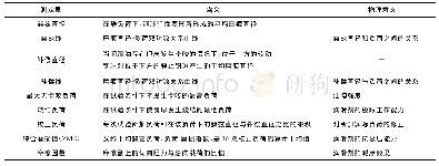 表1 四球试验机测定量Tab.1 Measurement items of four-ball testers