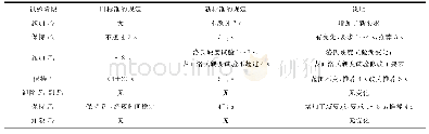 《表1 新、旧标准对试验循环时间的规定》