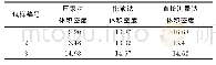 《表3 压汞法、排液法、直接测量法测得的多孔钨体积密度》