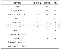 表2 余热锅炉壳程结垢物化学成分分析结果（质量分数）