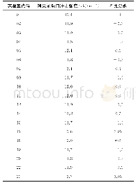 表1 塑料简支梁冲击强度测试结果及Z比分数