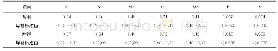 表1 泄漏水冷壁管的化学成分（质量分数）