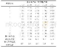 表1 不确定度u2测量结果的平均值和试验标准差