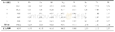 表7 铸造铝合金化学成分最终测试结果（质量分数）