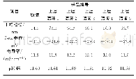 表4 40%二氧化硅浆料NP浆料原液和在转速为14 800r·min-1下不同离心时间后上层清液的理化性能测量结果