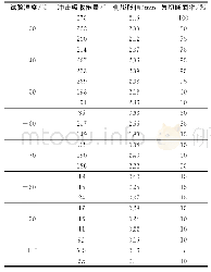 表2 2.25Cr1Mo0.25V钢锻件的系列冲击试验结果