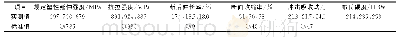 表2 力学性能测试结果：3044t/h超超临界锅炉磨煤机拉杆断裂原因