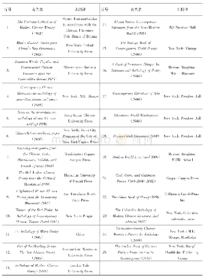 《表1 收录舒婷诗歌的诗歌翻译合集》