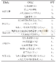 表1 生态文明建设水平评价指标体系